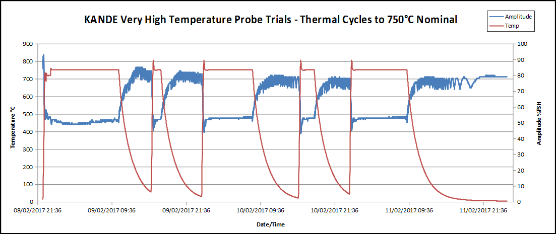 750C cycle test